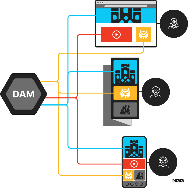 Digital asset management - Why you need Illustration showing how digital asset management (DAM) software works. On the left, a black hexagon with DAM in the center, representing the DAM software. It is connected by red, yellow, and blue lines to various boxes representing downstream channels. The illustration shows how DAM software syndicates information to various downstream channels.