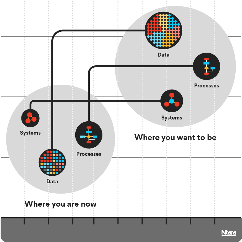 Illustration representing the process for a PIM migration. On the left, a gray circle marked "where you are now." Inside that circle are additional black circles with colorful icons representing systems, data, and processes. On the right, another gray circle labeled "where you want to be." Smaller black circles inside contain similar but updated colorful icons representing the new data, new processes, and new systems.