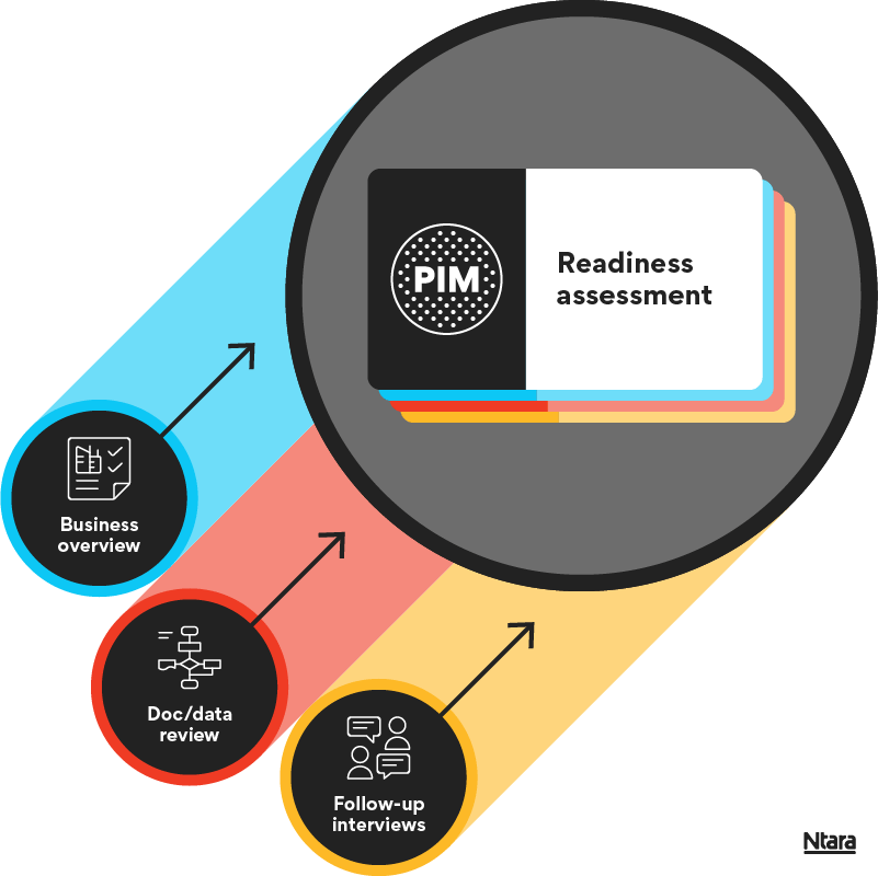 Illustration showing the elements of a PIM readiness assessment. On the top right, a gray circle with the words "PIM readiness assessment" inside it. On the bottom left, three black circles. One says "business overview" with a white icon of a checklist attached. It connects to the PIM readiness assessment with a blue bar and black arrow. In One says "doc/data review" with a white icon of a flowchart. It connects to the PIM readiness assessment with a red bar and a black arrow. The third says "follow-up interviews" with a white icon of people talking. It connects to the PIM readiness assessment with a yellow bar and a black arrow.