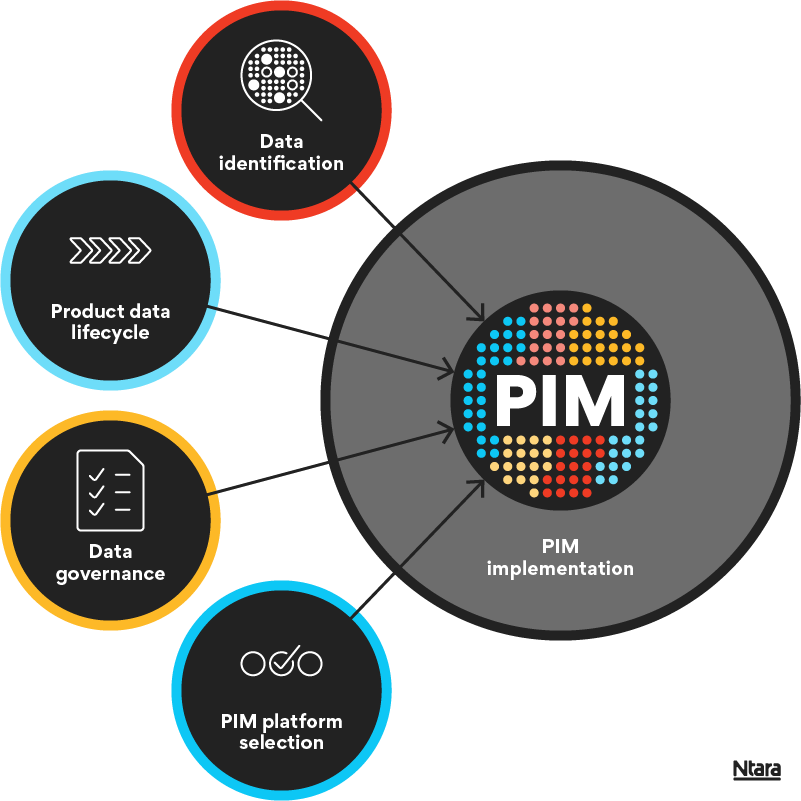 Illustration representing what you need to know about a PIM readiness assessment. On the right, a large gray circle with PIM in the center labeled PIM implementation. On the left, four smaller circles that point to PIM. On the top, a black circle with a red outline and a white magnifying glass icon labeled "data identification." Below that, a black circle with a blue outline and four carat arrows pointing right labeled "product data lifecycle." Below that, a black circle with a yellow outline and a white checklist icon labeled "data governance." At the bottom, a black circle with a blue outline. In the center, three white circles with a checkmark on the center one labeled "PIM software selection." 