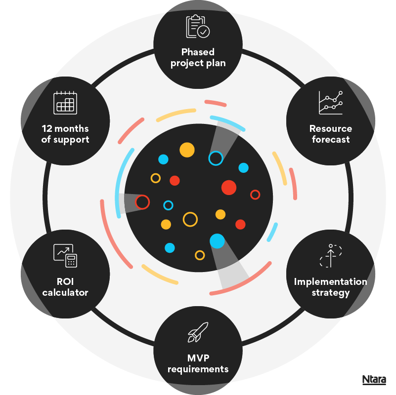 Illustration outlining Ntara's approach to a 360 product data strategy. In the center, a black circle with various dots in blue, yellow, and red. Surrounding that circle are several additional black circles, connected by a continuous black line. Clockwise from the top left, the circles read: 12 months of support, phased project plan, resource forecast, implementation strategy, MVP requirements, and ROI calculator. 