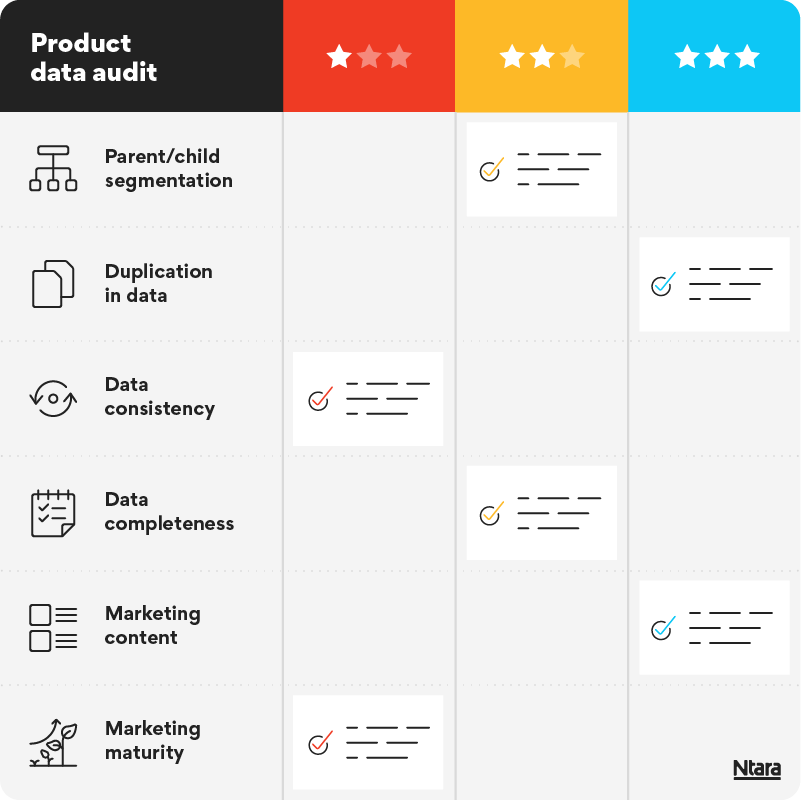 Illustration of a product data audit scorecard. On the top left, with a black background, are the words "product data audit." Underneath are the categories that data is graded on: parent/child segmentation, duplication in data, data consistency, data completeness, marketing content, marketing maturity. To the right are three columns. The first is red and has earned 1 of 3 stars. The second is yellow and has earned 2 of 3 stars. The final is blue and has earned 3 of 3 stars. 