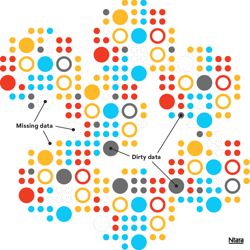 Dozens of small circles in red, yellow, and blue. Some are filled in completely; others are outlined. Sporadic gray circles are labeled "dirty data." Gray dotted line circle outlines are labeled "missing data." 