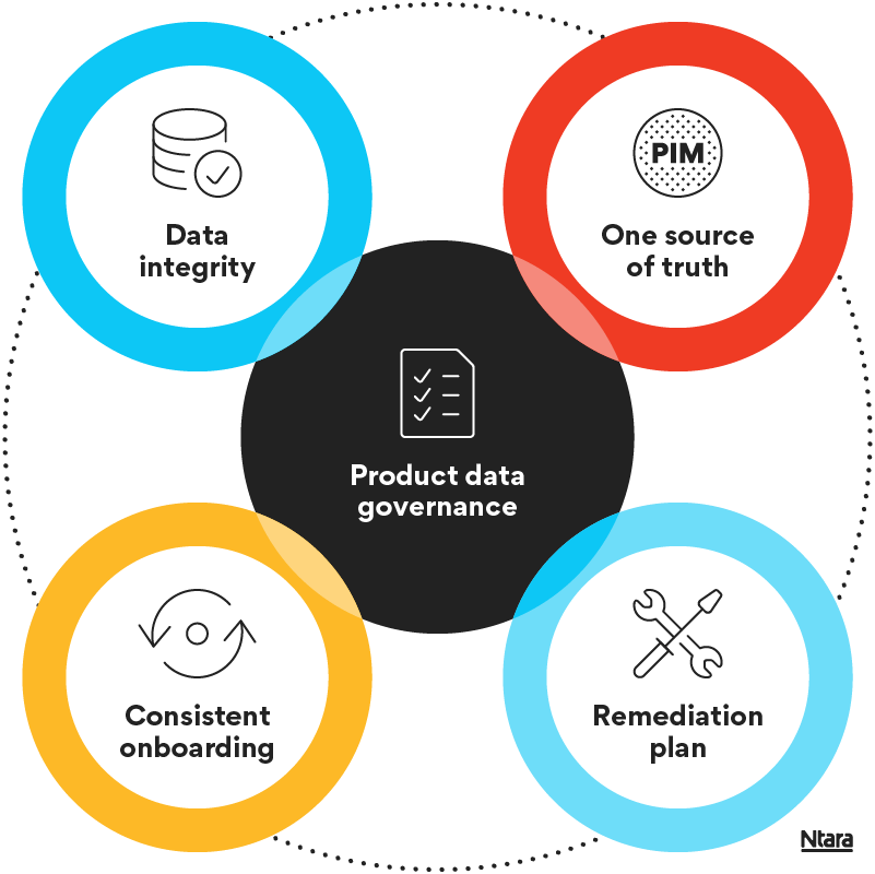 Illustration representing the four major components of product data governance. In the center, a black circle with a white icon checklist labeled "product data governance." Overlapping that circle are four other circles. Top left, a blue circle with a cylinder and checkmark in the center labeled "data integrity." Top right, a red circle with another circle representing PIM in the middle labeled "one source of truth." Bottom right, a lighter blue circle with icons of a screwdriver and wrench labeled "remediation plan." And on the bottom left, a yellow circle with two looping arrows labeled "consistent onboarding." 