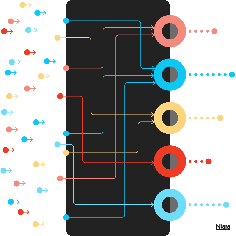 Illustration representing how product data governance streamlines data. On the left, tiny circles in blue, red, and yellow each have arrows pointing to the right. In the middle, blue, red, and yellow lines indicate pathways on a black background. On the right are larger blue, red, and yellow circles with streamlined "data" coming out the other side. 