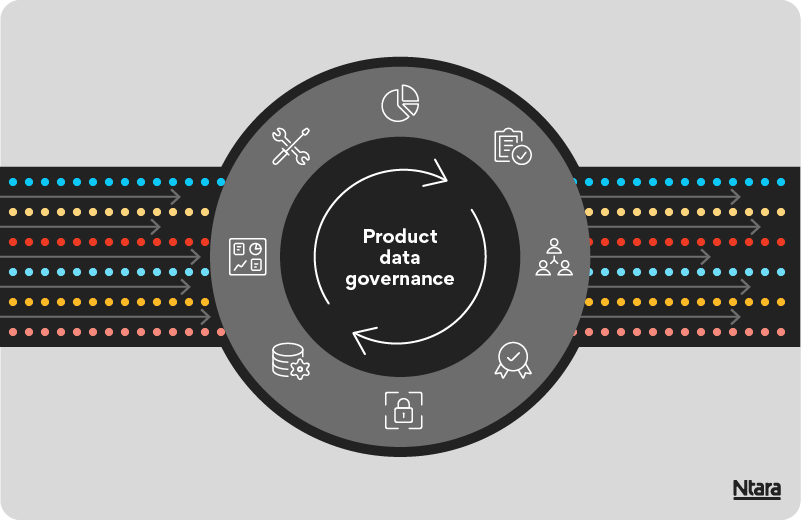Illustration with a large circle in the middle and a horizontal black band behind it. Inside the circle are the words "product data governance" and two arrows, indicating a cyclical process. Also in the circle are icons. Clockwise from top left: a wrench and screwdriver crossed, a pie chart, a checklist, three people, an award ribbon, a lock, a cylinder, and a graph. Within the horizontal black bar are red, yellow, and blue dots representing data. 