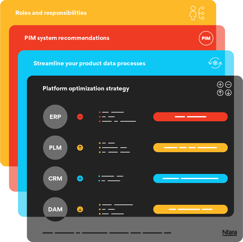 Layered illustration. Each layer is a different color. The front layer is black. It's labeled "platform optimization strategy" and includes gray squares labeled ERP, PLM, CRM, and DAM. Behind that are three other layers. The first is blue, labeled "streamline your product data processes." Next is red, labeled "PIM system recommendations." And last is yellow, labeled "roles and responsibilities."