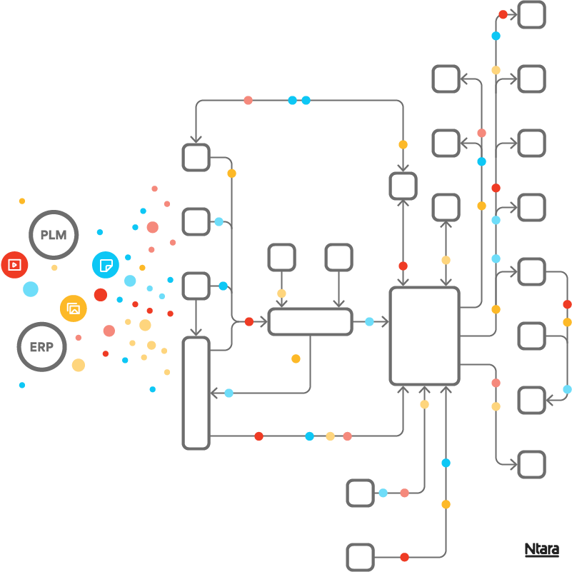 Complex illustration showing a potential flow of systems. On the left, disparate systems are represented (PLM, ERP, and a slew of different file types). On the right, a standardized system of squares and rectangles, connected by arrows, with colorful dots on each line representing the standardized flow of data. 