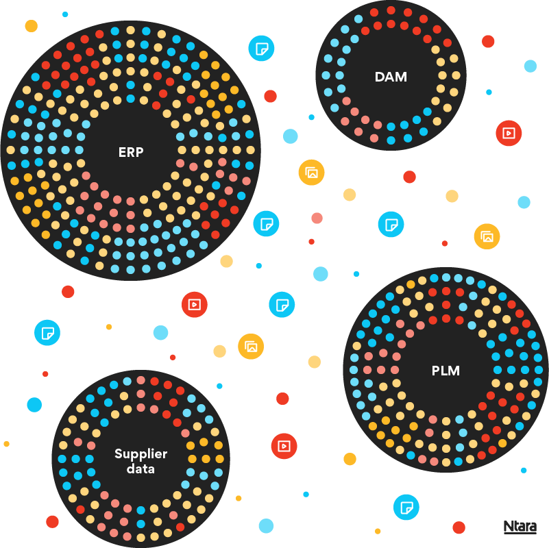 Four black circles of different sizes. Clockwise from the top left, the circles are labeled ERP, DAM, PLM, and Supplier data. Each circle includes smaller circles in various colors and quantities Between the circles are smaller circles of various colors, with icons on some indicating documents, videos, and other file types.