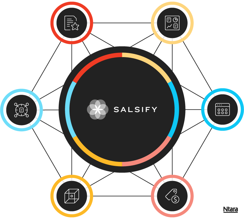 Illustration with icons representing Ntara's approach to Salsify implementations. At the center, a large black circle with a red, yellow, and blue sectioned outline, with the white Salsify logo in the center. Surrounding that, several smaller black circles with various white icons representing associated product data consulting services. Each of the smaller circles are connected to each other and the center Salsify circle with black lines, indicating an interdependent relationship between product data consulting and Salsify implementation. 