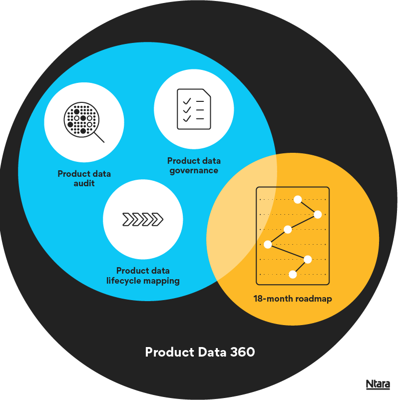 Illustration with black circle in the background labeled Product Data 360. Inside are two additional overlapping circles. On the right, a blue circle with icons inside—a magnifying glass labeled "product data audit," a checklist labeled "product data governance," and a set of arrows labeled "product data lifecycle mapping." On the right, a yellow circle that overlaps the blue one. Inside it are a series of white dots connected by a black line. This circle is labeled "18-month roadmap."