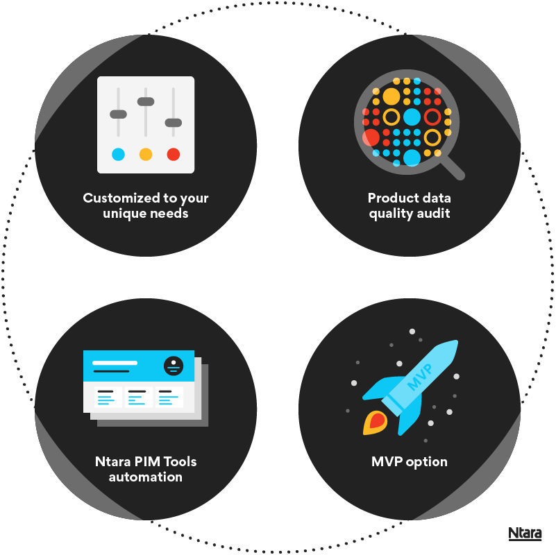 Four black circles representing Ntara's approach to inriver PIM implementations. In the top right circle, a magnifying glass with colorful circles of various sizes and the words "product data audit." On the bottom right, a rocketship illustration with the words "MVP option." On the bottom left, a blue and white website icon with the words "Ntara PIM Tools automation." And on the top left, a white box with various scales noted, and the words "customized to your unique needs."
