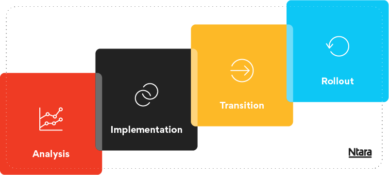 Illustration showing the four stages of an inriver PIM implementation with colorful, overlapping squares. First, on the left, a red square with a white graph icon labeled "analysis." Next, a black square with two white interlocking circles labeled "implementation." Next, a yellow square with a white circle icon with an arrow in the middle labeled "transition." And last, on the right, a blue square with a white circular arrow labeled "rollout." 