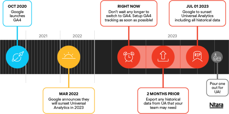 GA4 migration deadline July 1, 2023: How to prepare | Ntara