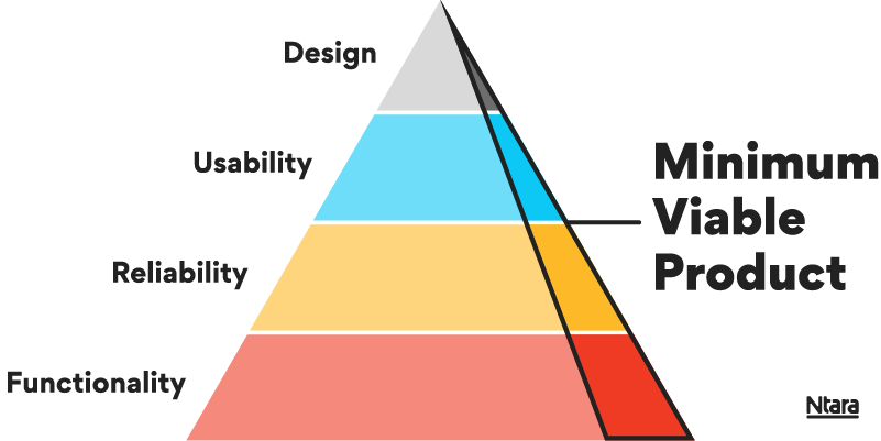 Illustrated hierarchy pyramid titled "minimum viable product." The bottom quarter is red, labeled functionality. The next section is yellow, labeled reliability. The next section is blue, labeled usability. And the top section is gray, labeled design.