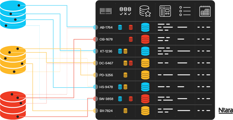 Illustration representing the information contained in a Master Attribute Document. On the left are blue, yellow, and red cylinders representing various data sources. Inside them are black dots representing data. These dots are connected to the black document on the right by various paths representing workflows. Inside the document are various data points organized into columns. 