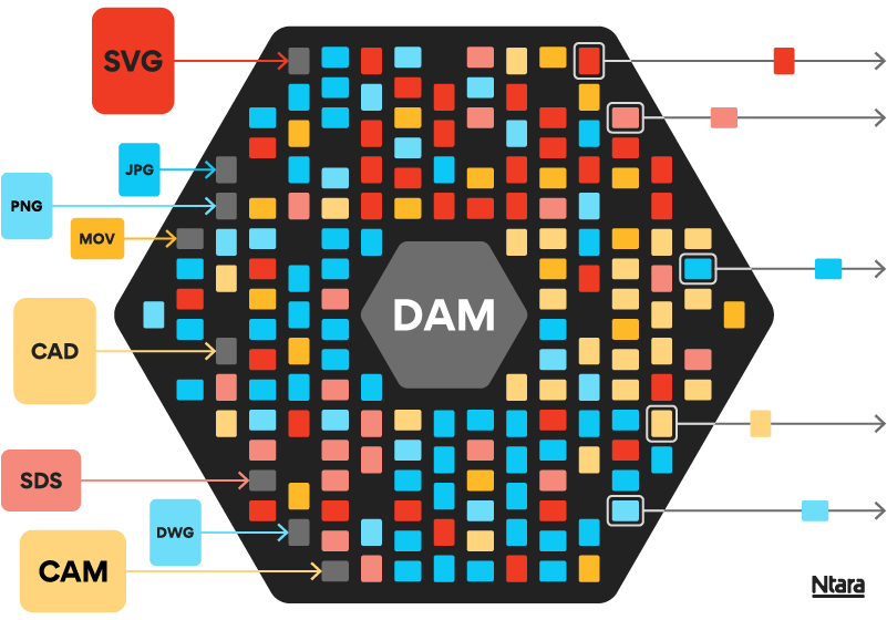 Illustration of a digital asset management system. In the center, a large black hexagon filled with red, yellow. and blue boxes representing digital assets. On the left, various red, yellow, and blue boxes labled SVG, JPG, MOV, CAD, etc., each with arrows pointing into the DAM hexagon. On the right, arrows carrying red, yellow, and blue boxes indicate those assets being syndicated downstream.