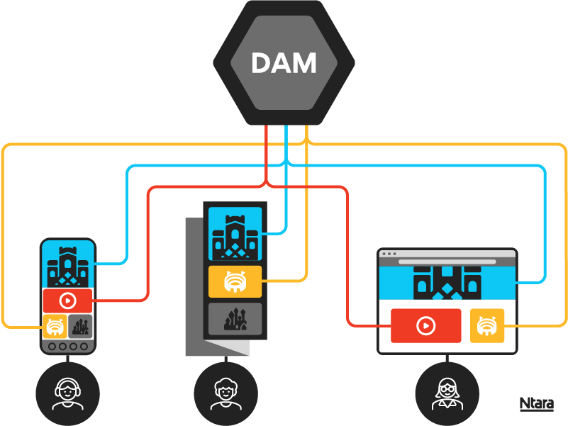 Illustration with DAM at the top, represented by a black hexagon with a gray center. Underneath, various colored lines show digital assets being sent in various formats to various user types on various devices.  