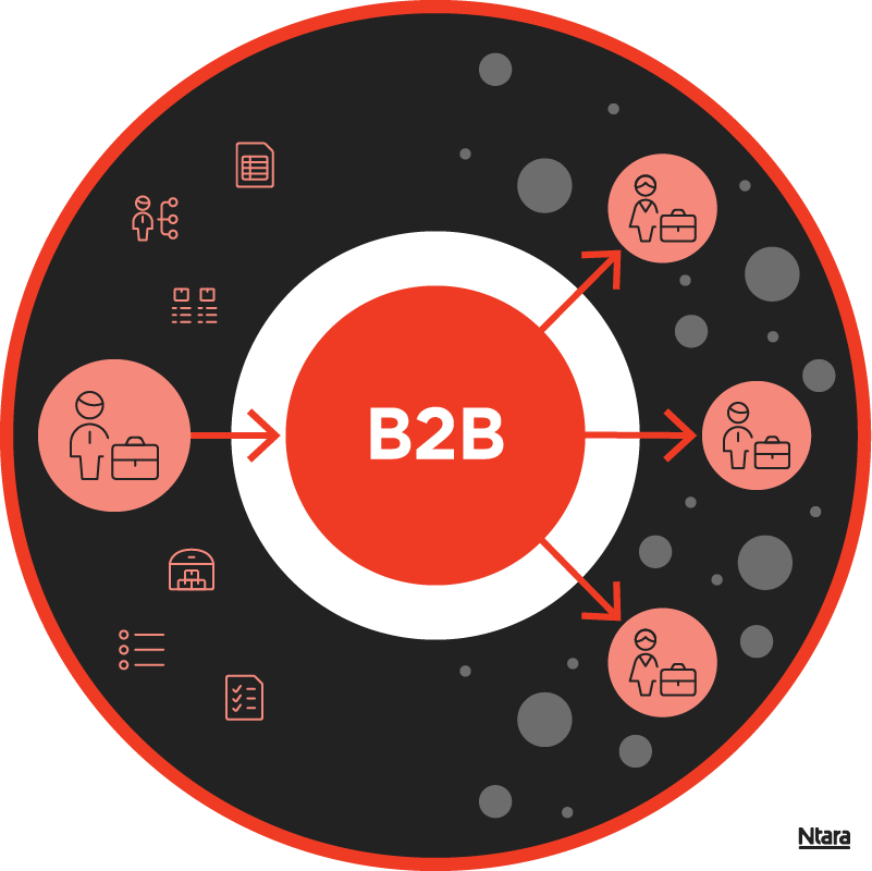 Illustration with B2B at the center in a red circle. Outside that circle are various red icons on a black background. Red arrows point to and from the B2B circle to different people in the black background.