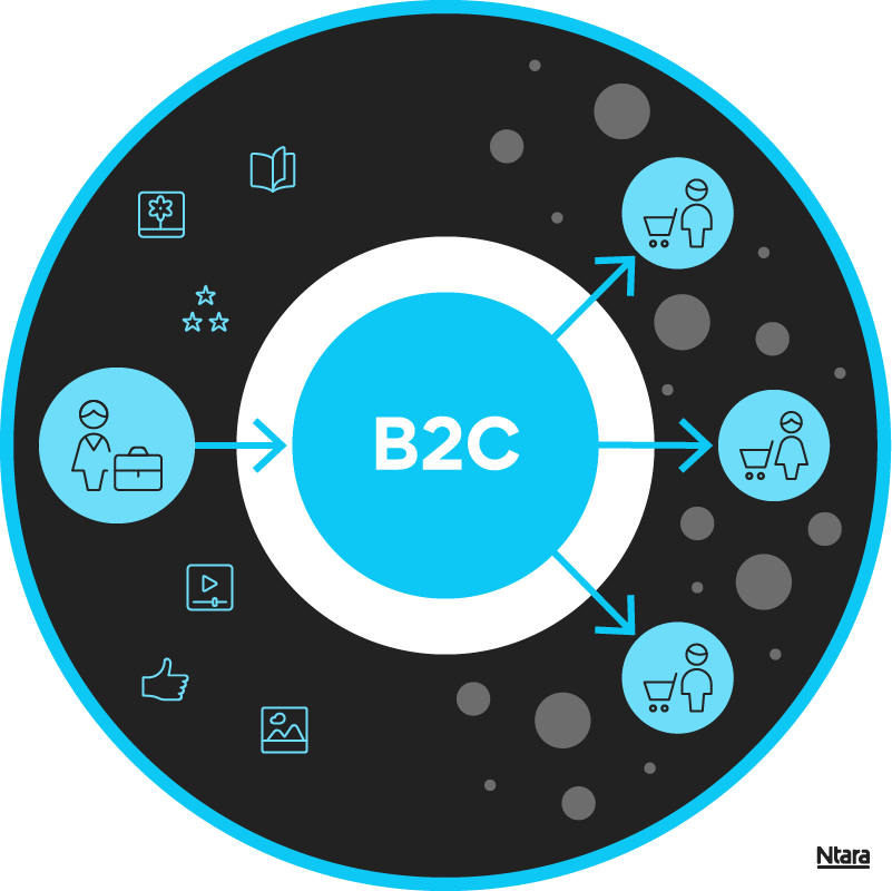Illustration with B2B at the center in a blue circle. Outside that circle are various blue icons on a black background. Blue arrows point to and from the B2B circle to different people in the black background.
