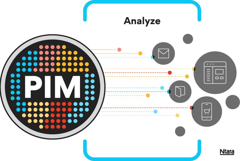 Illustration with a circle on the left that says PIM inside, surrounded by small circles in blue, red, and yellow. The small circles represent data. Remainder of illustration shows data flowing from the PIM, to downstream sales channels. Blue brackets at the top and bottom of the illustration and the word "analyze" at the top indicate that with product performance data, we are analyzing that data out in the wild.