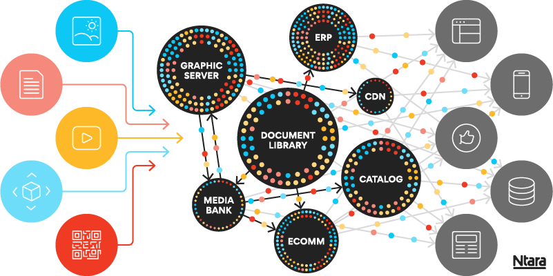 Illustration of files and media flowing from source icons on the left, through various systems in the center, and out to output channels.