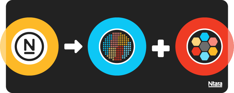 Three circles. The first is yellow, with the Ntara logo in the center. A white arrow points to a blue circle with several different color circles inside that represent product data in a PIM. A white plus sign leads to a red circle with several different color hexagons inside that represent different types of digital asset in a DAM.