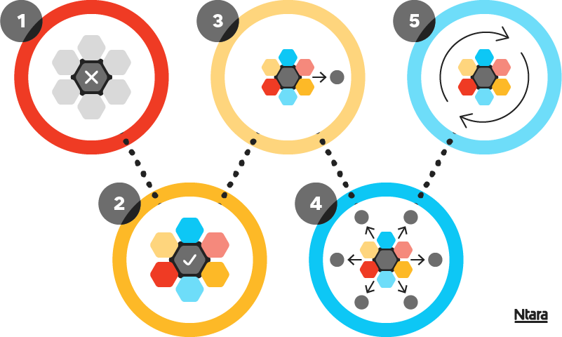 Illustration representing the DAM maturity model. Two rows of circles with variations of the same illustration inside. Circle 1 on the top right is red. Inside, it has a variety of hexagons all in gray with an X in the center, representing a company that has no DAM in place. A dotted line connects that circle to the first circle in the bottom row. Circle 2 is yellow and inside are the same hexagons in gray, yellow, blue, and red with a white checkmark indicating that DAM is in place. A dotted line connects to circle 3 in the top row, a lighter shade of yellow with the same colorful hexagons and an arrow pointing to one gray circle. This indicates that the DAM is in place and syndicating to one marketing channel. A dotted line connects to circle 4 in the bottom row. It is blue with the same colorful hexagon inside and several arrows pointing to several gray circles. It indicates a DAM that is syndicating to many channels. A dotted line connects to the final circle, circle 5 on the top right. it is blue with the same colorful hexagon illustration. it's surrounded by two arrows indicating a flow of information, or the Digital Shelf Analytics feedback loop. This is the highest level of DAM maturity.