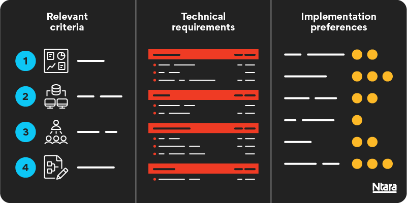 Illustration that shows the process of selecting DAM software. Black background. On the left in white text it says relevant criteria. Underneath are four steps indicated by numbers in blue circles. In the center in white text it says technical requirements. Underneath are red bars with red dots and white lines, indicating bullet points of information. On the right in white text it says implementation preferences. Underneath are white lines and yellow dots indicating implementation steps and what is most important. 