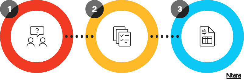 Process diagram showing three circles in a row, connected by a dotted line. Circle 1 on the right is outlined in red with a black icon of two people and a question mark inside. Circle 2 in the middle is outlined in yellow with a black icon of multiple documents with lines and checkmarks. Circle 3 on the right is outlined in blue with a black icon of a document in the middle that has a dollar sign. 