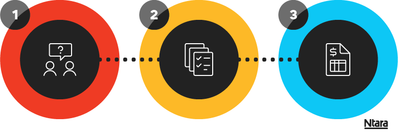 Process diagram showing three circles in a row, connected by a dotted line. Circle 1 on the right is outlined in red with a white icon of two people and a question mark inside. Circle 2 in the middle is outlined in yellow with a white icon of multiple documents with lines and checkmarks. Circle 3 on the right is outlined in blue with a white icon of a document in the middle that has a dollar sign. 