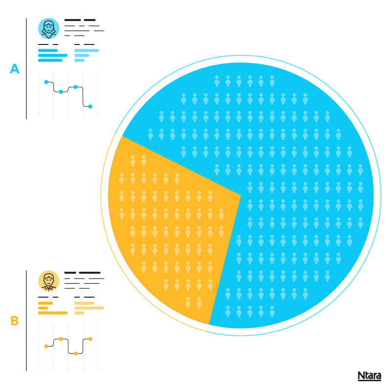 Pie chart that is mostly blue and partly yellow. It is filled with small white person icons. The majority section is blue, with blue abstract illustrations to the left representing statistics about that segment. The minority section is yellow, with yellow abstract illustrations to the left representing statistics about that segment.