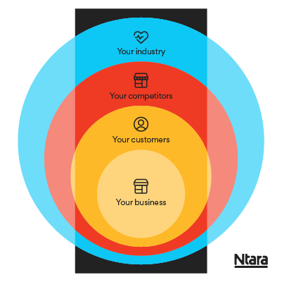 Illustration with different size circles in various colors. The outside circle is blue, labeled "your industry." The circle inside that is red, labeled "competitors." The circle inside that is yellow, labeled "your customers." And the inside circle is lighter yellow, labeled "your business."