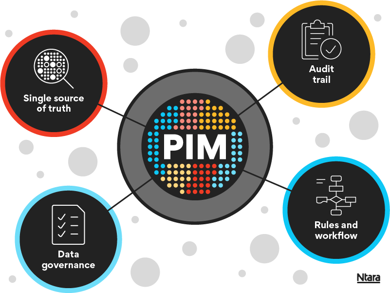 Illustration with five circles. In the center, a black circle with PIM written in white, surrounded by several colorful dots that represent product data. Branching from the center circle are four additional circles. The circle on the top left is outlined in red and has a white magnifying glass in the center labeled single source of truth. The circle on the top right is outlined in yellow and has a white notebook icon in the center labeled audit trail. The circle on the bottom right is outlined in bright blue and has a white flowchart icon in the center labeled rules and workflow. And the circle on the bottom left is outlined in light blue with a white icon of a checked list in the center labeled data governance.