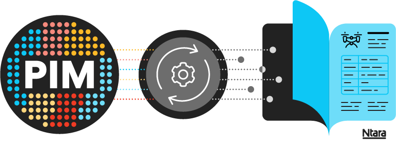Illustration with three parts. On the left, a black circle that says PIM in white in the center. The circle is filled with colorful dots representing product data. This is connected by colorful dotted lines to another black circle in the middle. At its center is. white gear surrounded by two circling white arrows on a grey background. This is connected with gray dotted lines to the third graphic on the right. A blue catalog with abstract lines and shapes represents your product data catalog, being populated automatically with product data.