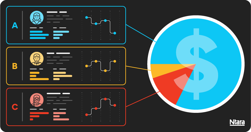 Illustration with three boxes on the left and a circle on the right. The first box is labeled A and is outlined in blue. It includes an icon of a woman and several abstract lines meant to represent data. The second box is similar, outlined in yellow and labeled B with an icon of a man. And the third box is outlined in red, labeled C with a different icon of a women. All boxes connect to the circle on the right, which has a dollar sign in the middle. The circle is shaded mostly blue, indicating that persona A contributes the most financially. Smaller portions of the circle are shaded yellow and red, indicating those personas contribute smaller amounts.