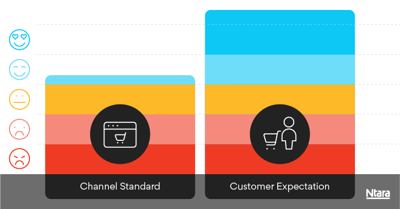 Illustration with two bar graphs. On the far left, a scale of happiness to unhappiness, where a blue face with heart eyes is best and a red frowning face is worst. The first bar graph is labeled Channel Standard. A colorful bar that extends halfway up the graphic is labeled with a white ecommerce icon on a black background. The second bar graph is labeled Customer Expectation. A colorful bar that extends significantly further up the graphic is labeled with a white icon of a person shopping on a black background.