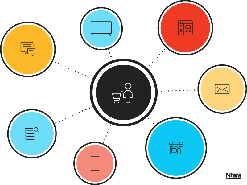 Illustration with several colorful circles surrounding a black circle, with black dots connecting each one to the black circle. At the center, the black circle has a white icon of a person and a shopping cart. The colorful circles include black icons of messages, TV, website, email, storefront, cell phone, and search.