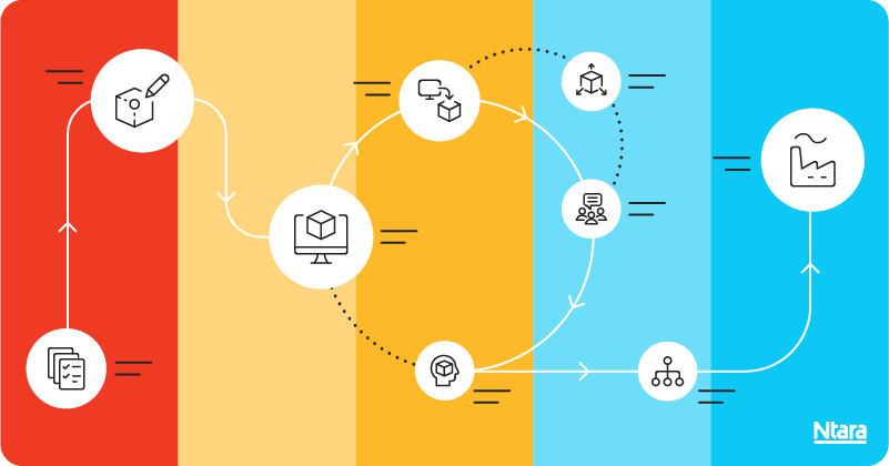 Colorful illustration with several icons inside white circles that are connected by a continuous arrow. From left to right, the background is divided equally into red, light yellow, yellow, light blue, and blue vertical bars. The first icon is a stack of papers. The next icon is a pencil drawing a cube. The third icon shows the same cube on a computer screen. The next icon shows the computer with an arrow pointing into the box. The next two icons show groups of people talking and a person thinking about the cube. The next icons show a flow chart and a manufacturing facility.