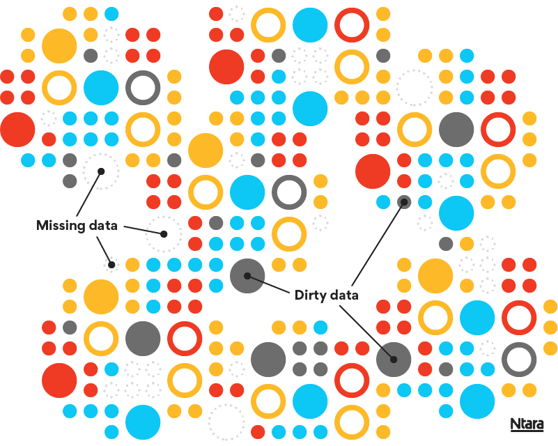 Series of circles in varying colors and sizes. Some are filled in. Some aren’t. Some are dotted lines. Some are solid. Solid grey circles are labeled as dirty data. Circles outlined in grey dotted lines are marked missing data. 