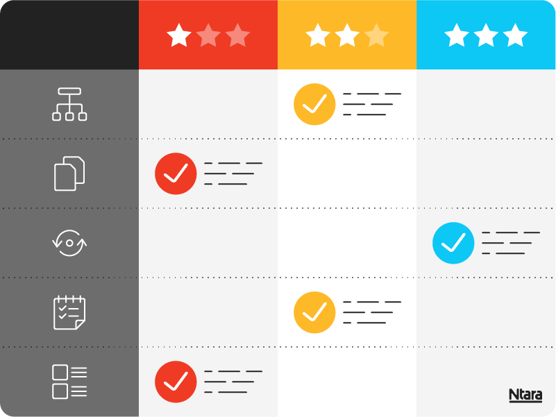 Chart with 4 columns and 5 rows. The first column is grey and labels each row with a different white icon. The second column is red on top and shows red check marks on 2 of the rows. The third column is yellow on top and shows yellow check marks on 2 different rows. The fourth and final column is blue on top and shows blue check marks one 2 row.  