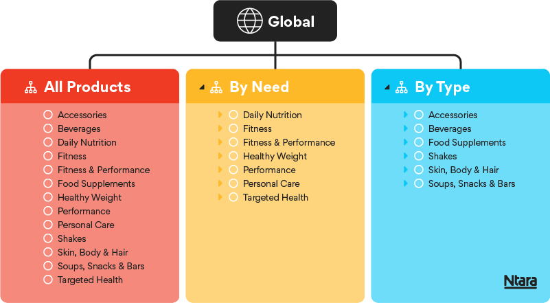 Diagram representing global taxonomy showing a hierarchy with a global category at the top with three categories below shown in red, yellow, and blue containers. Each category has multiple sub-categories beneath it.