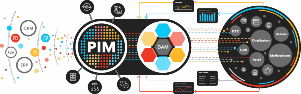 ROI of PIM - Ecosystem