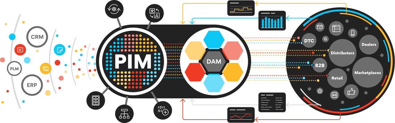 ROI of PIM - Ecosystem