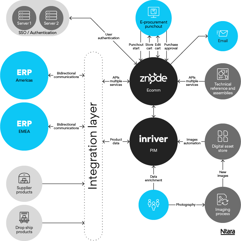Diagram showing the HYMH ecommerce ecosystem