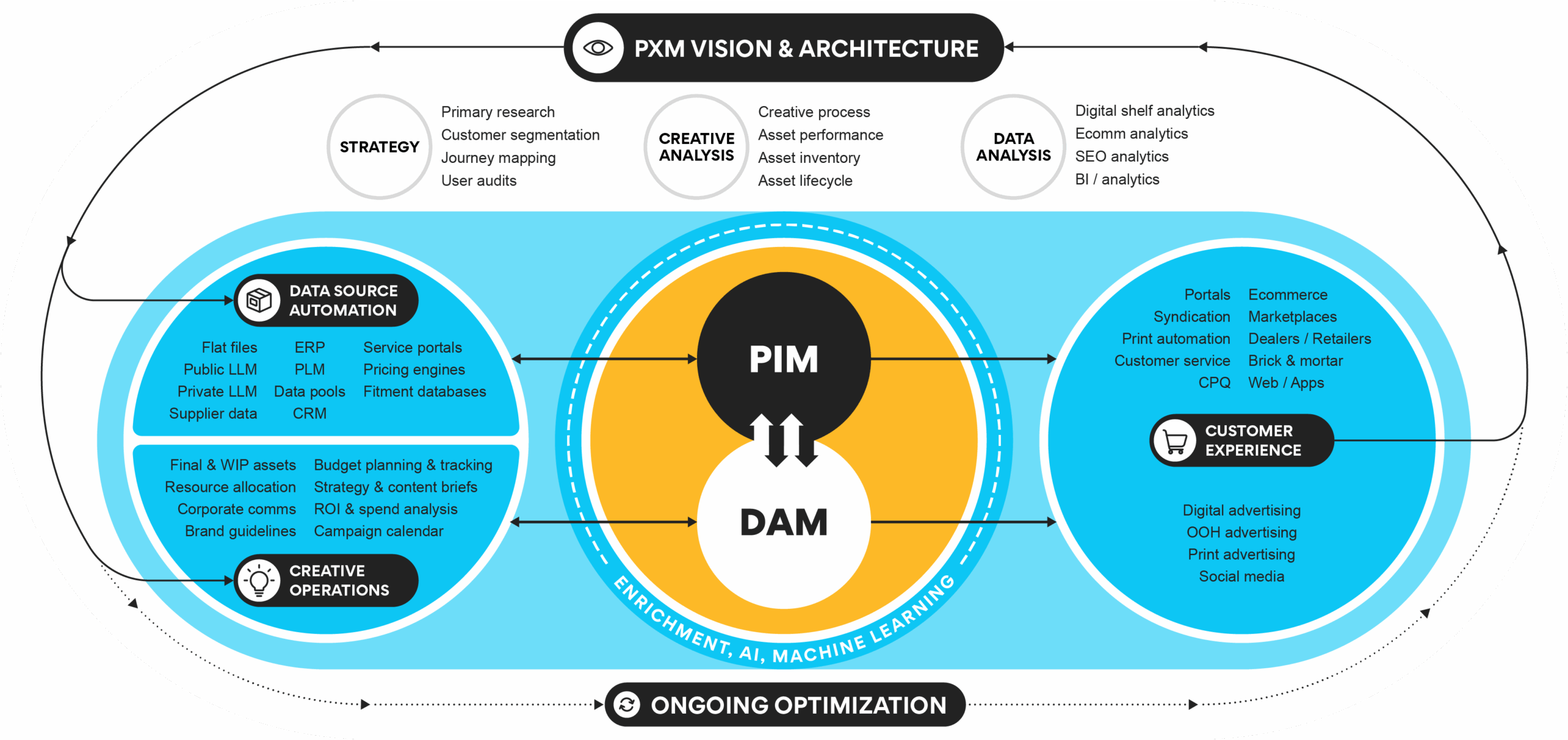 Diagram of Ntara's PXM Framework which depicts the flow of product data between the areas of PXM Vision & Architecture, Data Source Automation, PIM + DAM, Customer Experience, and Ongoing Optimization.