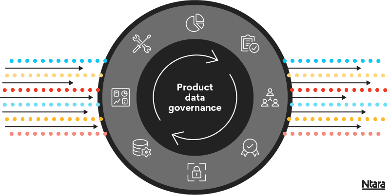 Illustration with a large circle in the middle. Inside the circle are the words "product data governance" and two arrows, indicating a cyclical process. Also in the circle are icons. Clockwise from top left: a wrench and screwdriver crossed, a pie chart, a checklist, three people, an award ribbon, a lock, a cylinder, and a graph. Flowing from the left into the left side and out the right side of the center circle are red, yellow, and blue dots representing data.