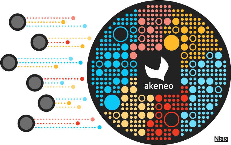 Abstract illustration showing data flowing from six circular nodes on the left to a large circle representing Akeneo PIM on the right