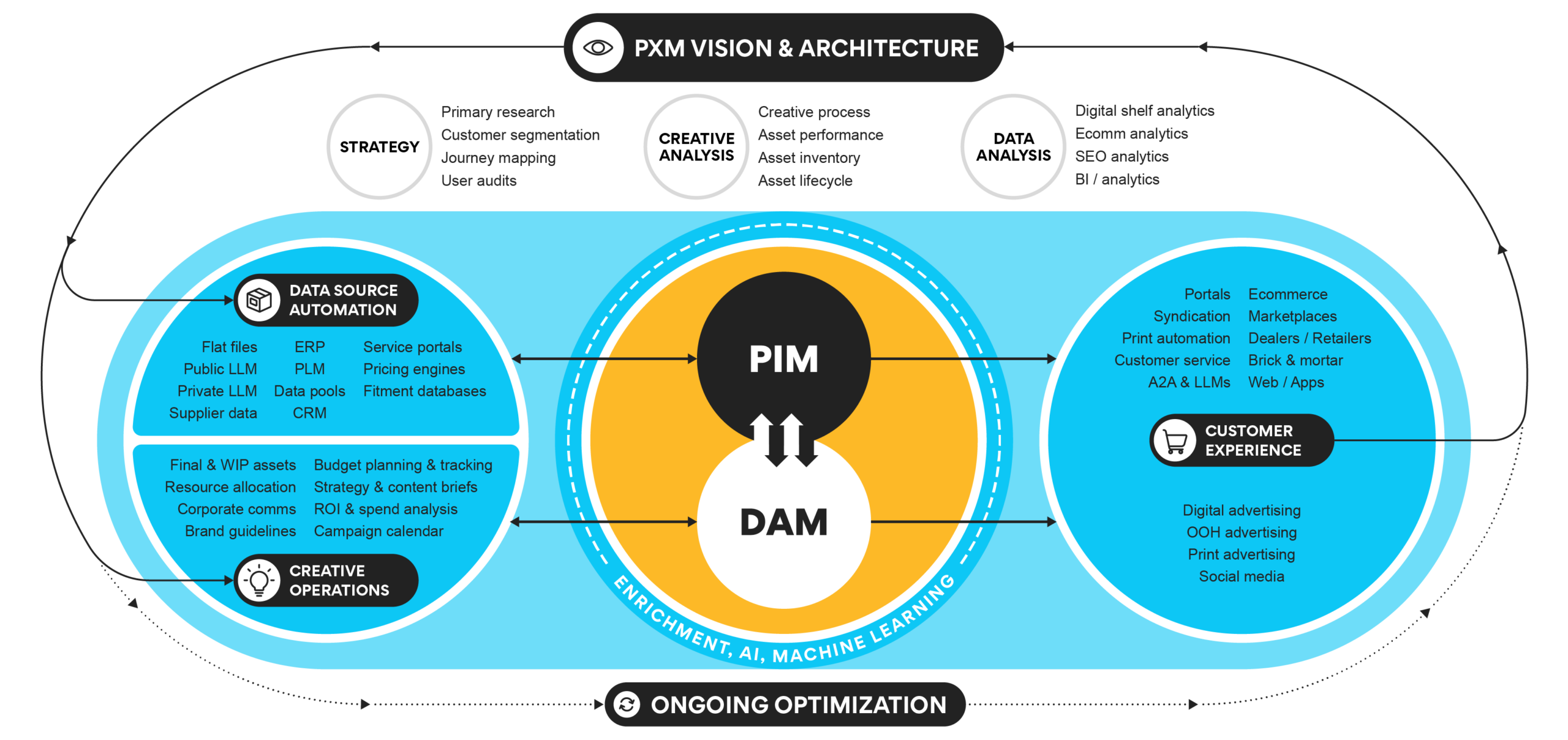 Diagram of Ntara's PXM Framework which depicts the flow of product data between the areas of PXM Vision & Architecture, Data Source Automation, PIM + DAM, Customer Experience, and Ongoing Optimization.