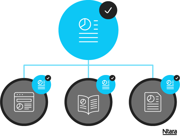Diagram showing a parent-child relationship between approved content blocks and finished assets